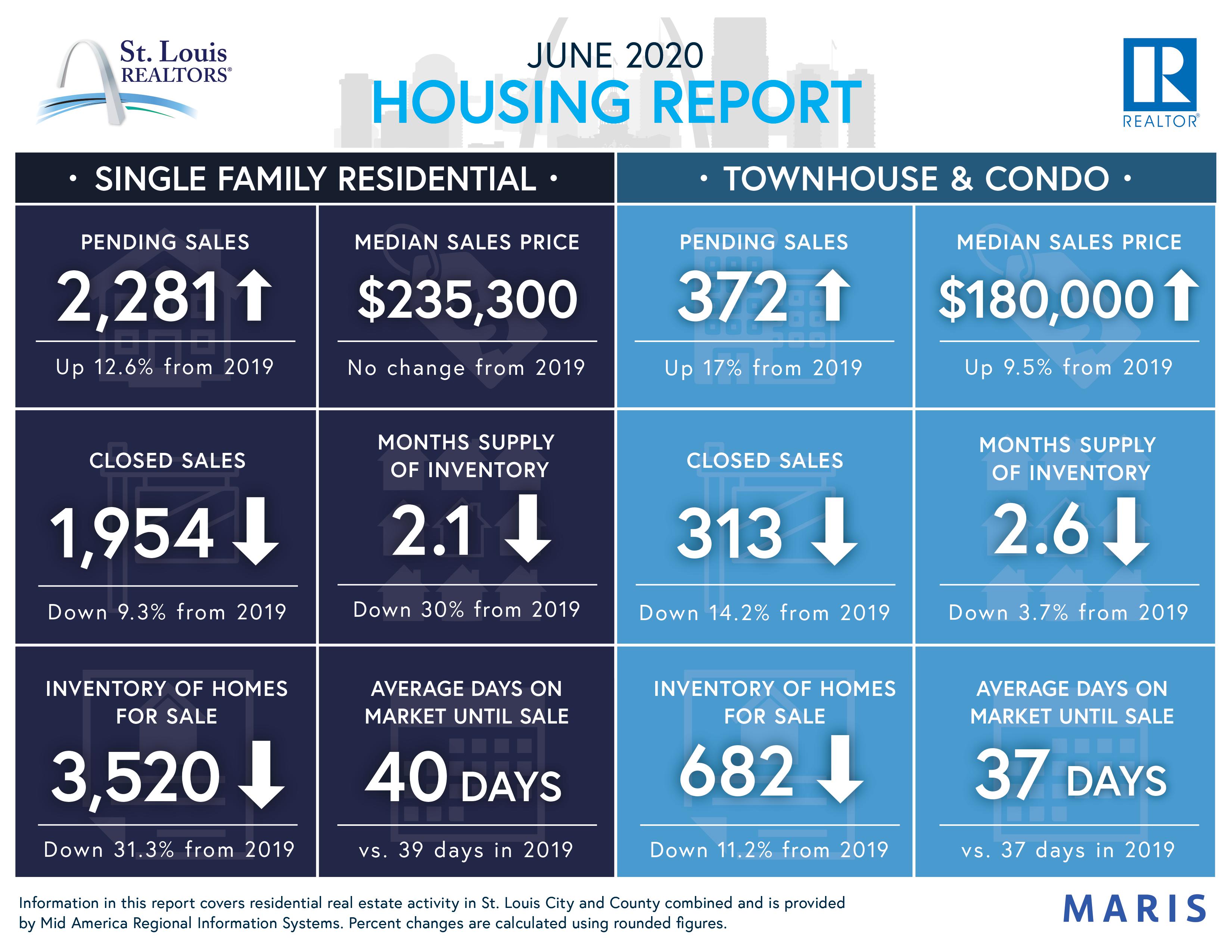 St. Louis June 2020 Housing Report